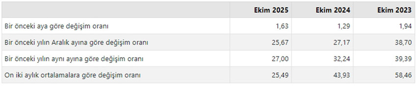 Türkiye İstatistik Kurumu Ekim 2025 ayına ilişkin resmi enflasyon rakamlarını açıkladı. TÜİK verilerine göre Tüketici fiyat endeksi (TÜFE) yıllık %32,87, aylık %2,55 oranlarında artarken, Yurt İçi Üretici Fiyat Endeksi de (Yİ-ÜFE) yıllık %27,00, aylık ise %1,63 oranında artış gösterdi.