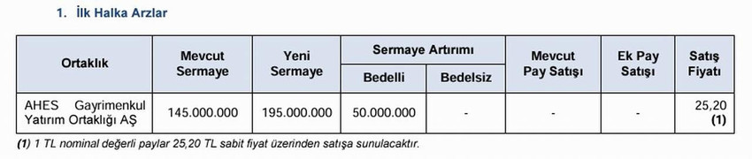 SPK, 2024 yılının 39. bültenini yayımladı. Buna göre bültende Kurul, Ahes Gayrimenkul Yatırım Ortaklığı AŞ’nin halka arzının onaylandığını duyurdu.