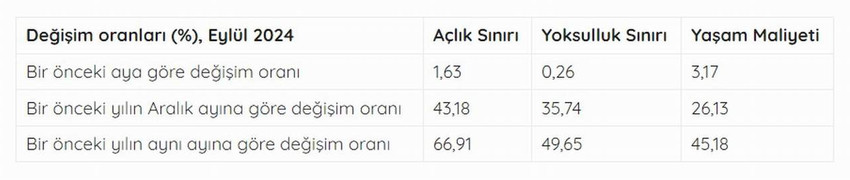 Türkiye'de vatandaşın geçim savaşı her geçen gün daha da artarken, BES-AR eylül ayı açlık ve yoksulluk sınırı rakamlarını hesapladı.