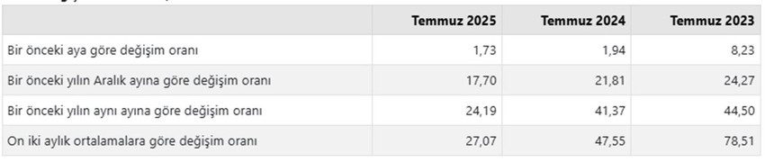 Türkiye İstatistik Kurumu 2025 yılının 7'nci enflasyon rakamları olan Temmuz ayı TÜFE ve ÜFE rakamlarını açıkladı. TÜİK'in verilerine göre Tüketici fiyat endeksi (TÜFE) yıllık %33,52 arttı, aylık %2,06 arttı, Yurt İçi Üretici Fiyat Endeksi (Yİ-ÜFE) yıllık %24,19 arttı, aylık %1,73 arttı.