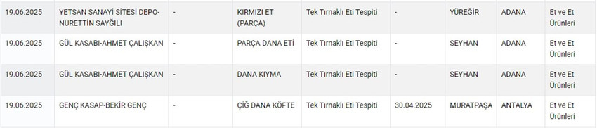 Tarım ve Orman Bakanlığı hem Sağlığı Tehlikeye Düşürecek hem de Taklit veya Tağşiş Yapılan Gıdalar listesini güncelledi. Bakanlığın 20 Haziran itibariyle güncellediği listede kırmızı etten dana etine, üzüm pekmezinden zeytinyağına, kıymadan sucuğa, peynirden tereyağına kadar yine pek çok üründe hile yapan firmalar tek tek ifşa edildi.