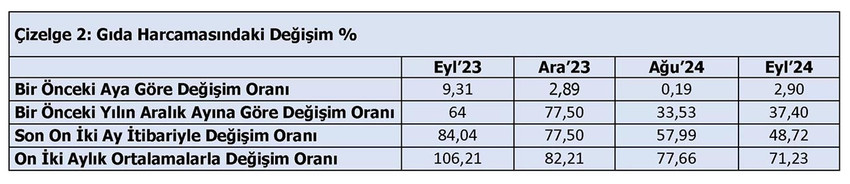 Türk-İş'in araştırmasına göre, eylül ayında açlık sınırı 19 bin 830 TL'ye, yoksulluk sınırı 64 bin 595 TL'ye yükseldi. 