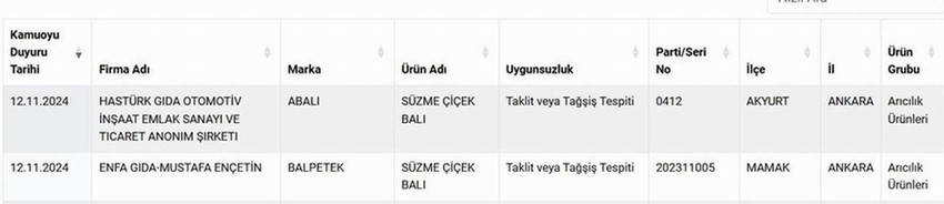 Tarım ve Orman Bakanlığı'nın taklit ve tağşiş yapan firmaları açıkladığı listeye Türkiye'nin 2 ünlü bal markası da eklendi.