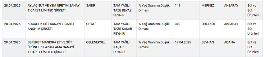 Tarım ve Orman Bakanlığı hem Sağlığı Tehlikeye Düşürecek hem de Taklit veya Tağşiş Yapılan Gıdalar listesini güncelledi. Bakanlığın 28 Nisan itibariyle güncellediğ listede peynirden bibere, sıvı yağdan dana kıymaya, dana etinden börek harcına, tereyağından antep fıstına, kekikten bala, zeytinyağından adana kebaba, sucuktan kuzu şişe kadar pek çok üründe hile yapan firmalar tek tek ifşa edildi.