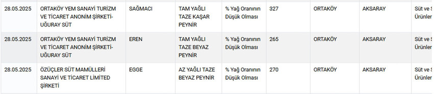 Tarım ve Orman Bakanlığı hem Sağlığı Tehlikeye Düşürecek hem de Taklit veya Tağşiş Yapılan Gıdalar listesini güncelledi. Bakanlığın 29 Mayıs itibariyle güncellediği listede peynirden zeytinyağına, kahveden dana etine, baldan yoğurda, kaymaktan tereyağına, dana etinden sucuğa, et dönerden kıymaya kadar yine pek çok üründe hile yapan firmalar tek tek ifşa edildi.
