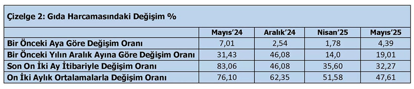 TÜRK-İŞ verilerine göre açlık sınırı 25 bin 92 TL'ye, yoksulluk sınırı ise 81 bin 734 TL'ye yükseldi. Bekar bir çalışanın aylık yaşama maliyeti ise 32 bin 463 TL oldu.