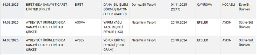 Tarım ve Orman Bakanlığı hem Sağlığı Tehlikeye Düşürecek hem de Taklit veya Tağşiş Yapılan Gıdalar listesini güncelledi. Bakanlığın 15 Ağustos itibariyle güncellediği listede sucuktan peynire, yoğurttan etli ekmek harcına, kırmızı etten bala, zeytinyağından toz bibere kadar yine pek çok üründe hile yapan firmalar tek tek ifşa edildi.