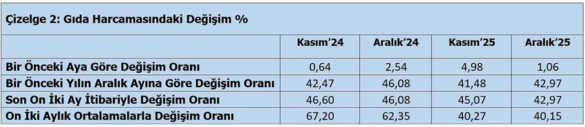 T&Uuml;RK-İŞ, Aralık 2025 a&ccedil;lık ve yoksulluk sınırı rakamlarını a&ccedil;ıkladı. 2026 yılı i&ccedil;in 28 bin 75 TL olarak belirlenen asgari &uuml;cret, a&ccedil;lık sınırının altında kladı.