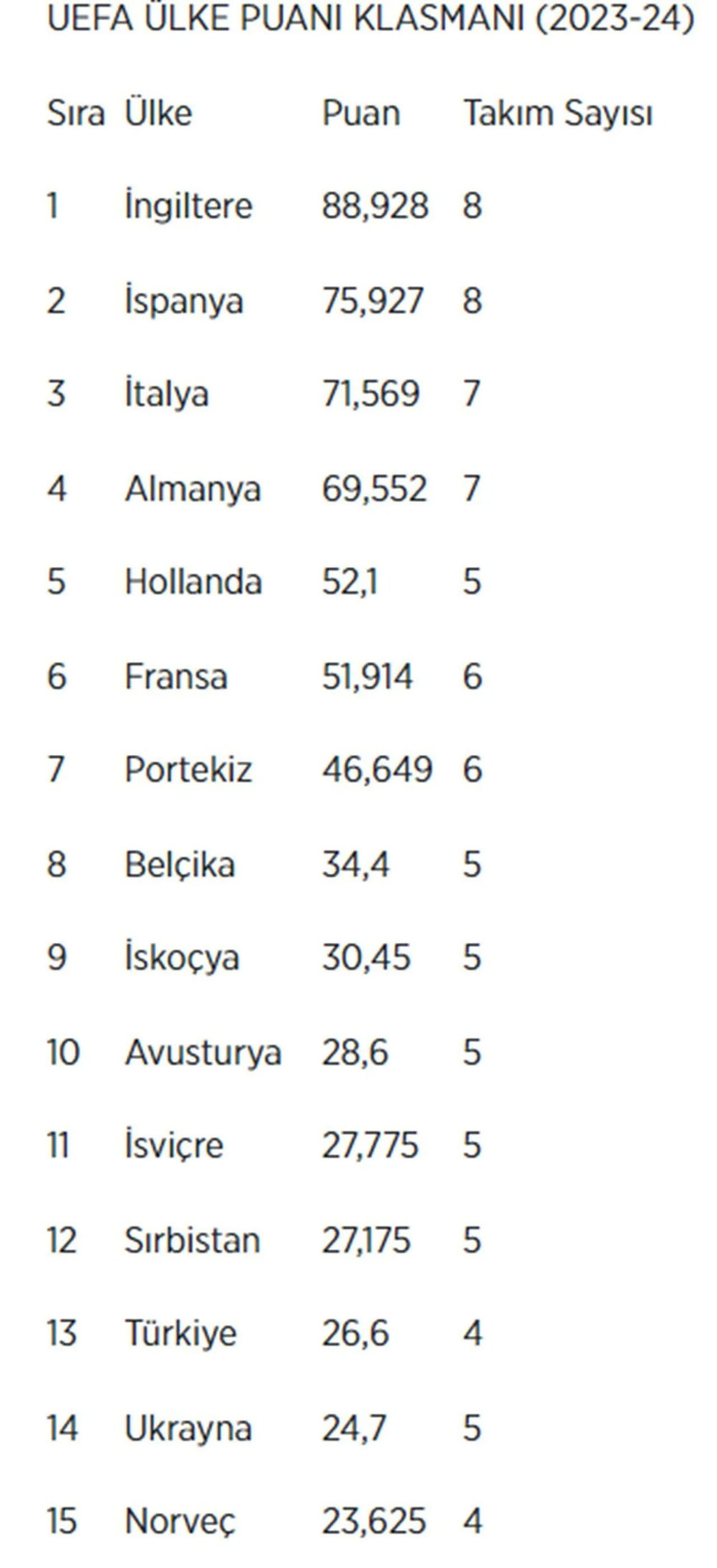 UEFA ülke puanı sıralamasında son durum: Türkiye kaçıncı sırada? - Resim : 1