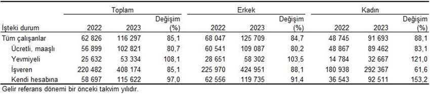 Esas işteki durumlarına göre yıllık ortalama esas iş gelirleri (TL), 2022, 2023