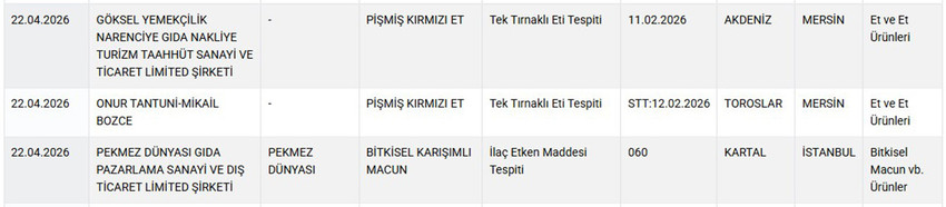 Tarım ve Orman Bakanlığı, gıdada hile ve tağşiş yapan firmaları ifşa etmeye devam ediyor. Bakanlığın "guvenilirgida.tarimorman.gov.tr" adresinden yayınlanan yeni listede Nisan 2026 itibarıyla halk sağlığını tehdit eden ve taklit/tağşiş y&ouml;ntemiyle piyasaya s&uuml;r&uuml;len fıstıklı sarmadan tereyağına, dana etinden, kebap harcına, pili&ccedil; k&ouml;fteden, sucuğa, pide harcından kebaba, zeytinyağından bala, kırmızı etten macuna, tereyağından peynire kadar pek &ccedil;ok &uuml;r&uuml;n yer aldı. İşte Nisan ayı g&uuml;ncel ifşa listesi...