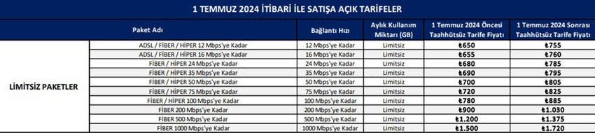Türk Telekom‘da internet ücretleri 1 Temmuz'dan itibaren zamlanıyor. İşte yeni zamlı tarifeler...
