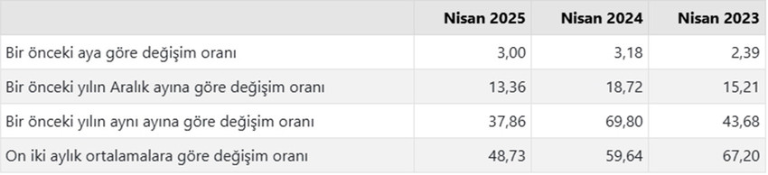 Türkiye İstatistik Kurumu 2025 yılının dördüncü enflasyon rakamları olan Nisan ayı TÜFE ve ÜFE rakamlarını açıkladı. TÜİK'in verilerine göre Tüketici fiyat endeksi (TÜFE) yıllık %37,86, aylık %3, Yurt İçi Üretici Fiyat Endeksi ,se (Yİ-ÜFE) yıllık %22,50 aylık %2,76 oranında artış gösterdi.