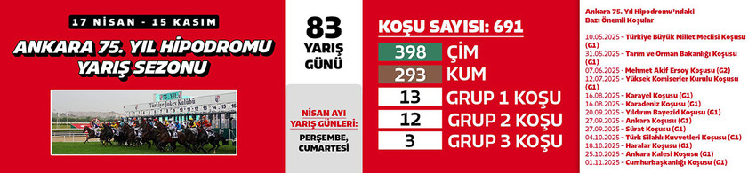 2025 yılı at yarışı İlkbahar - Yaz sezonu için geri sayım başladı. İzmir ve Adana'daki çim yarışlarına ek olarak İstanbul, Ankara'da da safkanlar çim pist yarışlarında boy gösterecek.