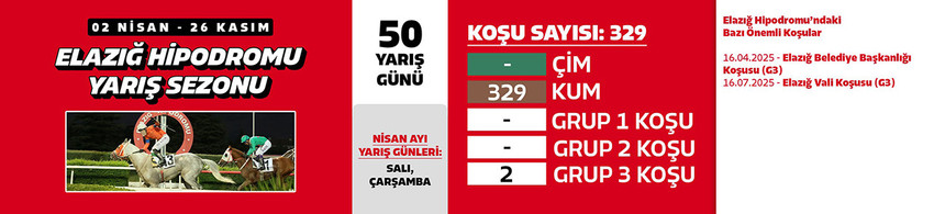 2025 yılı at yarışı İlkbahar - Yaz sezonu için geri sayım başladı. İzmir ve Adana'daki çim yarışlarına ek olarak İstanbul, Ankara'da da safkanlar çim pist yarışlarında boy gösterecek.