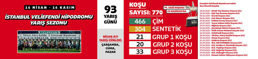 2025 yılı at yarışı İlkbahar - Yaz sezonu için geri sayım başladı. İzmir ve Adana'daki çim yarışlarına ek olarak İstanbul, Ankara'da da safkanlar çim pist yarışlarında boy gösterecek.