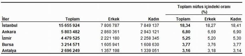 Türkiye İstatistik Kurumu (TÜİK), 2023 yılına ait nüfus verilerini paylaştı. Bu veriler doğrultusunda Türkiye'nin en kalabalık illeri de ilçeleri de belli oldu.