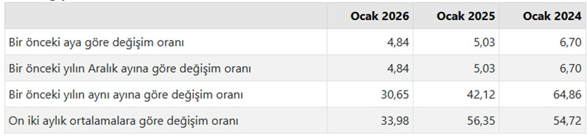 T&uuml;rkiye İstatistik Kurumu 2026 yılının ilk enflasyon rakamı olan Ocak 2026 enflasyon rakamlarını a&ccedil;ıkladı. T&Uuml;İK verilerine g&ouml;re T&uuml;ketici fiyat endeksi (T&Uuml;FE) yıllık %30,65, aylık %4,84, Yurt İ&ccedil;i &Uuml;retici Fiyat Endeksi (Yİ-&Uuml;FE) yıllık %27,17, aylık %2,67 oranında artış g&ouml;sterdi.