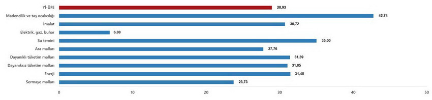 T&uuml;rkiye İstatistik Kurumu (T&Uuml;İK), milyonlarca vatandaşı ilgilendiren Mayıs 2026 enflasyon rakamlarını kamuoyuyla paylaştı. A&ccedil;ıklanan resmi verilere g&ouml;re T&uuml;ketici Fiyat Endeksi (T&Uuml;FE) aylık bazda y&uuml;zde 1,71 artarken, yıllık enflasyon y&uuml;zde 32,61 olarak ger&ccedil;ekleşti. Yurt İ&ccedil;i &Uuml;retici Fiyat Endeksi (Yİ-&Uuml;FE) ise yıllık y&uuml;zde 28,93 oranında arttı.