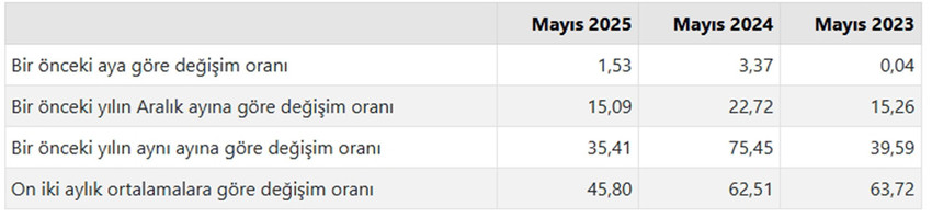 Türkiye İstatistik Kurumu 2025 yılının beşinci enflasyon rakamları olan Mayıs ayı TÜFE ve ÜFE rakamlarını açıkladı. TÜİK'in verilerine göre  Tüketici fiyat endeksi (TÜFE) yıllık %35,41 arttı, aylık %1,53 arttı, Yurt İçi Üretici Fiyat Endeksi (Yİ-ÜFE) yıllık %23,13 arttı, aylık %2,48 arttı.