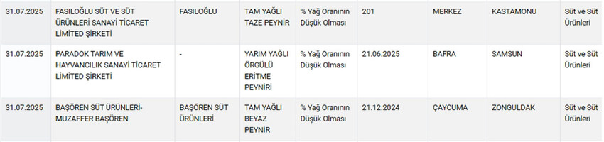 Tarım ve Orman Bakanlığı hem Sağlığı Tehlikeye Düşürecek hem de Taklit veya Tağşiş Yapılan Gıdalar listesini güncelledi. Bakanlığın 1 Ağustos itibariyle güncellenen listede salamdan sucuğa, kırmızı etten sumağa, macundan kıymaya, köfteden lahmacun etine, adana kebaptan mantı harcına, sade yağdan yoğurda, kaşar peynirinden keçi peynirine, kekikten naneye, kırmızı pul biberden zeytinyağına ve bala kadar yine pek çok üründe hile yapan firmalar tek tek ifşa edildi.