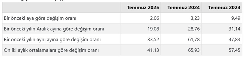 Türkiye İstatistik Kurumu 2025 yılının 7'nci enflasyon rakamları olan Temmuz ayı TÜFE ve ÜFE rakamlarını açıkladı. TÜİK'in verilerine göre Tüketici fiyat endeksi (TÜFE) yıllık %33,52 arttı, aylık %2,06 arttı, Yurt İçi Üretici Fiyat Endeksi (Yİ-ÜFE) yıllık %24,19 arttı, aylık %1,73 arttı.