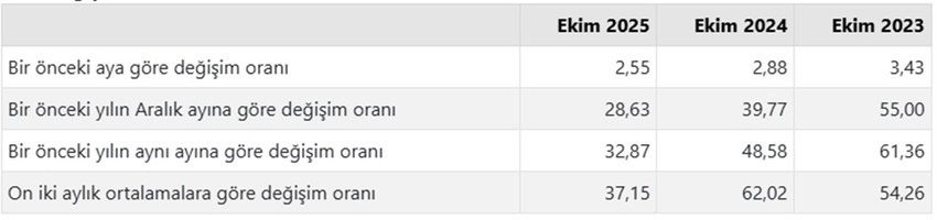 Türkiye İstatistik Kurumu Ekim 2025 ayına ilişkin resmi enflasyon rakamlarını açıkladı. TÜİK verilerine göre Tüketici fiyat endeksi (TÜFE) yıllık %32,87, aylık %2,55 oranlarında artarken, Yurt İçi Üretici Fiyat Endeksi de (Yİ-ÜFE) yıllık %27,00, aylık ise %1,63 oranında artış gösterdi.
