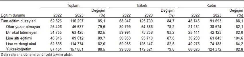 Eğitim durumuna göre yıllık ortalama esas iş gelirleri (TL), 2022, 2023