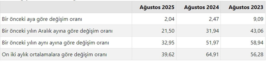 Türkiye İstatistik Kurumu 2025 yılının 8'inci enflasyon rakamları olan Ağustos ayı TÜFE ve ÜFE rakamlarını açıkladı. TÜİK'in verilerine göre Tüketici fiyat endeksi (TÜFE) yıllık %32,95 arttı, aylık %2,04 arttı, Yurt İçi Üretici Fiyat Endeksi (Yİ-ÜFE) yıllık %25,16 arttı, aylık %2,48 arttı.