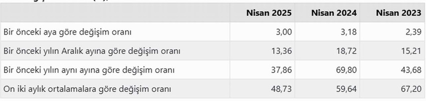 TÜİK'in Nisan 2025 enflasyon rakamlarının açıklamasının ardından Mayıs 2025 kira zammında tavan zam oranı belli oldu. İşte örnek tutarlar üzerinden Mayıs 2025 kira zammı hesaplamaları...