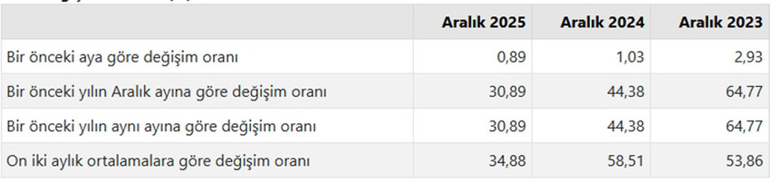 T&uuml;rkiye İstatistik Kurumu 2025 yılının son enflasyon rakamı olan Aralık 2025 enflasyon rakamlarını a&ccedil;ıkladı. T&Uuml;İK verilerine g&ouml;re T&uuml;ketici fiyat endeksi (T&Uuml;FE) yıllık %30,89, aylık %0,89 oranında artarken, Yurt İ&ccedil;i &Uuml;retici Fiyat Endeksi de (Yİ-&Uuml;FE) yıllık %27,67, aylık %0,75 oranında artış g&ouml;sterdi.