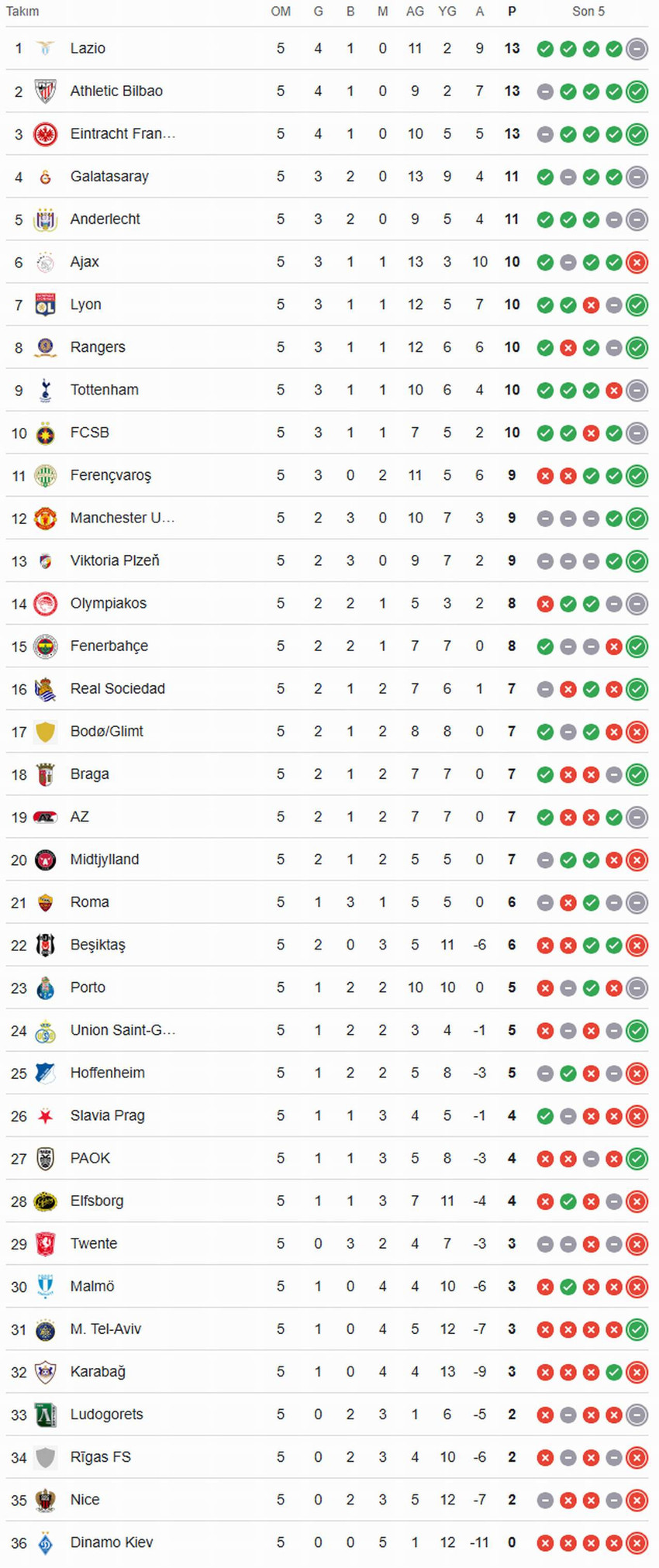 UEFA Avrupa Ligi'nde dün akşam oynanan, Beşiktaş'ın mağlup olup, Galatasaray'ın berabere kalıp, Fenerbahçe'nin galip geldiği gecenin ardından UEFA Avrupa Ligi puan durumu cetveli de değişti... İşte son durum...