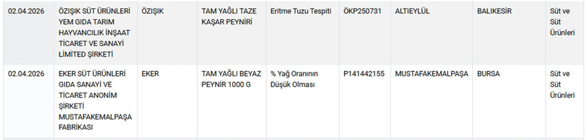 Tarım ve Orman Bakanlığı, gıdada hile ve tağşiş yapan firmaları ifşa etmeye devam ediyor. Bakanlığın 