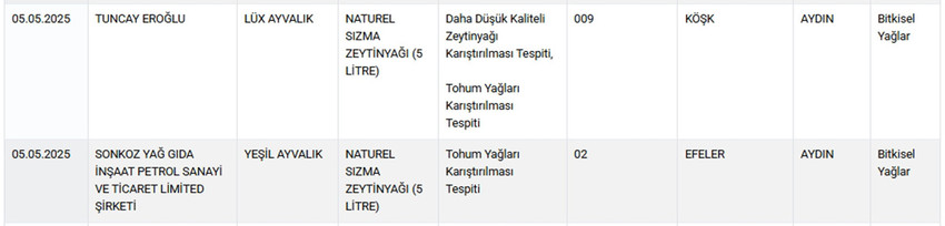Tarım ve Orman Bakanlığı hem Sağlığı Tehlikeye Düşürecek hem de Taklit veya Tağşiş Yapılan Gıdalar listesini güncelledi. Bakanlığın 6 Mayıs itibariyle güncellediği listede baldan zeytinyağına, yemek yağından takviye gıdaya kadar pek çok üründe hile yapan firmalar tek tek ifşa edildi.