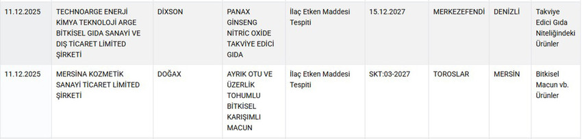 Tarım ve Orman Bakanlığı hem Sağlığı Tehlikeye D&uuml;ş&uuml;recek hem de Taklit veya Tağşiş Yapılan Gıdalar listesini g&uuml;ncelledi. Bakanlığın Aralık ayı listesinde takviye gıdalarından macuna, sucuktan k&ouml;fteye, kır pidesi harcından kebap harcına, zeytinyağından yoğurda, tereyağından bala, tereyağından peynire kadar yine pek &ccedil;ok &uuml;r&uuml;nde hile yapan firmalar tek tek ifşa edildi.