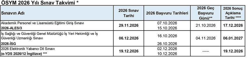 ÖSYM YKS, KPSS, ALES, DGS, YÖKDİL ve TUS gibi sınavların yer aldığı 2026 yılı sınav takvimini açıkladı.