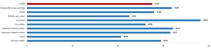 Türkiye İstatistik Kurumu 2026 yılının ikinci enflasyon rakamı olan Şubat 2026 enflasyon rakamlarını açıkladı. TÜİK verilerine göre Tüketici fiyat endeksi (TÜFE) yıllık %31,53, aylık %2,96, Yurt İçi Üretici Fiyat Endeksi (Yİ-ÜFE) yıllık %27,56, aylık %2,43 oranında artış gösterdi.