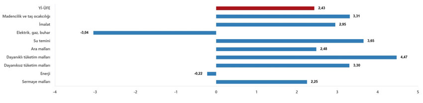 Türkiye İstatistik Kurumu 2026 yılının ikinci enflasyon rakamı olan Şubat 2026 enflasyon rakamlarını açıkladı. TÜİK verilerine göre Tüketici fiyat endeksi (TÜFE) yıllık %31,53, aylık %2,96, Yurt İçi Üretici Fiyat Endeksi (Yİ-ÜFE) yıllık %27,56, aylık %2,43 oranında artış gösterdi.