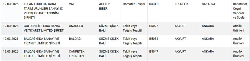 Tarım ve Orman Bakanlığı, gıdada hile ve tağşiş yapan firmaları ifşa etmeye devam ediyor. Mart 2026 itibarıyla "guvenilirgida.tarimorman.gov.tr" adresinden yayınlanan yeni listede kırmızı etten zeytinyağına, baldan baharata kadar pek &ccedil;ok &uuml;r&uuml;nde hile yapıldığı tespit edildi. Bakanlık, halk sağlığını tehdit eden ve taklit/tağşiş y&ouml;ntemiyle piyasaya s&uuml;r&uuml;len &uuml;r&uuml;nleri tek tek a&ccedil;ıkladı. İşte mart ayı g&uuml;ncel ifşa listesinin perde arkası ve dikkat edilmesi gerekenler...