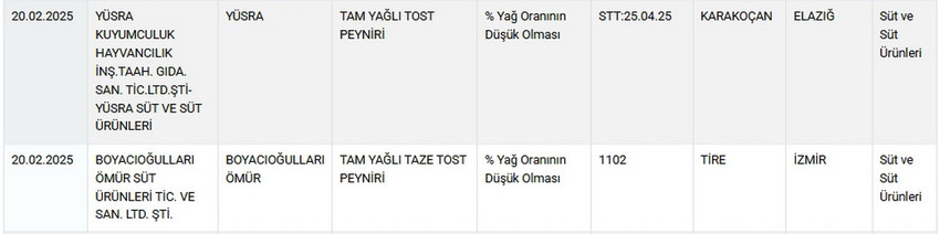 Tarım ve Orman Bakanlığı hem Sağlığı Tehlikeye Düşürecek hem de Taklit veya Tağşiş Yapılan Gıdalar listesini güncelledi. Bakanlığın Şubat ayı listesinde dana ve kuzu etinden tost peynirine, kaşar peynirden sucuğa, köfteden bala kadar hile yapan pek çok ürün ve firma tek tek ifşa edilirken bir firmanın 