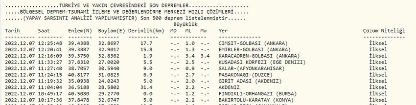 Ankara'da 3.4 büyüklüğünde deprem - Resim : 1