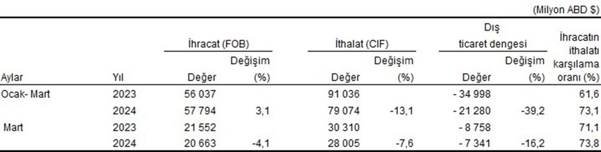 TÜİK ve Ticaret Bakanlığı işbirliğiyle oluşturulan mart ayına ilişkin geçici dış ticaret verileri açıklandı. Mart ayında dış ticaret açığı bir önceki yılın aynı ayına göre yüzde 12,4 azalarak 7 milyar 341 milyon dolara geriledi.