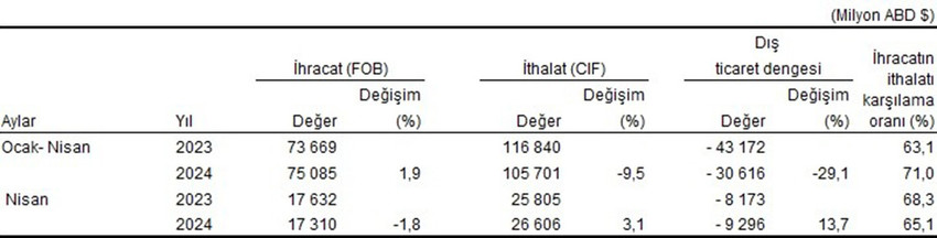 TÜİK verilerine göre dış ticaret açığı nisan ayında açığı bir önceki yılın aynı ayına göre yüzde 12,9 artarak 8 milyar 739 milyon dolardan, 9 milyar 863 milyon dolara yükseldi. Veri aylık bazda dokuz ayın en yüksek dış ticaret açığı olarak kaydedildi.