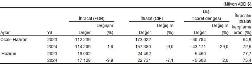 Türkiye İstatistik Kurumu ile Ticaret Bakanlığı dış ticaret verilerini açıkladı.