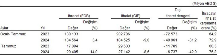 Türkiye'nin Temmuz 2024 ayı dış ticaret rakamları açıklandı. Açıklanan verilere göre Temmuz ayında genel ticaret sistemine göre ihracat %13,8 arttı, ithalat %7,8 azaldı