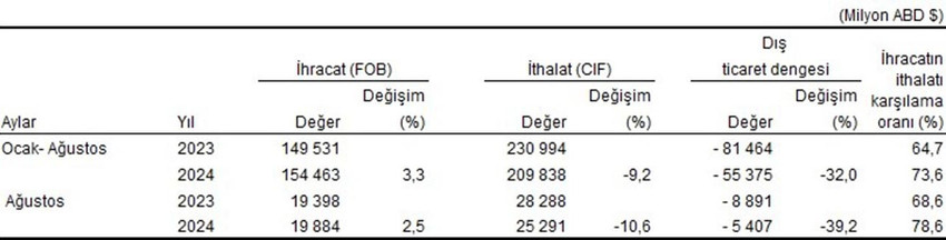 Özel ticaret sistemine göre dış ticaret, Ağustos 2024