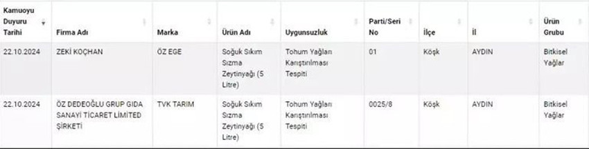 Tarım ve Orman Bakanlığı, taklit-tağşiş yapılan ve sağlığı tehlikeye düşürebilecek gıdalara yer verdiği güncel listesini paylaştı. Son paylaşılan listede, ısıl işlem görmüş et sucukta dil, piliç sucukta ise kanatlı eti tespit edildi.