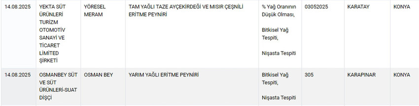 Tarım ve Orman Bakanlığı hem Sağlığı Tehlikeye Düşürecek hem de Taklit veya Tağşiş Yapılan Gıdalar listesini güncelledi. Bakanlığın 15 Ağustos itibariyle güncellediği listede sucuktan peynire, yoğurttan etli ekmek harcına, kırmızı etten bala, zeytinyağından toz bibere kadar yine pek çok üründe hile yapan firmalar tek tek ifşa edildi.