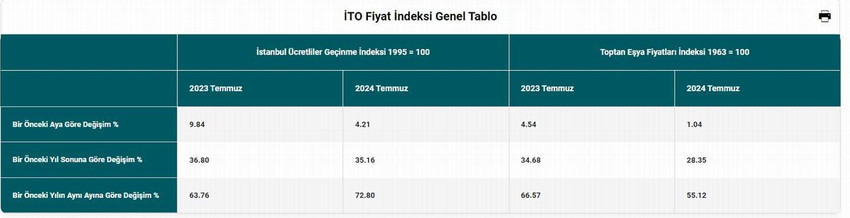 İstanbul Ticaret Odası verilerine göre İstanbul'da perakende fiyatlar temmuz ayında yüzde 4,21, toptan fiyatlar yüzde 1,04 arttı.