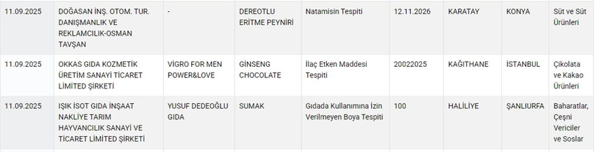 Tarım ve Orman Bakanlığı hem Sağlığı Tehlikeye Düşürecek hem de Taklit veya Tağşiş Yapılan Gıdalar listesini güncelledi. Bakanlığın 12 Eylül itibariyle güncellediği listede peynirden çikolataya, sumaktan macuna, toz biberden soğuk içeceğe, gazlı içecekten börek harcına, sosisten sucuğa, baldan tereyağına kadar yine pek çok üründe hile yapan firmalar tek tek ifşa edildi.